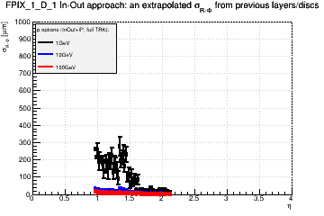 Detector: FPIX_1_D_1 - an extrapolated sigma in R-Phi from previous layers/discs in in-out approach.