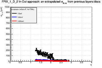 Detector: FPIX_1_D_2 - an extrapolated sigma in R-Phi from previous layers/discs in in-out approach.