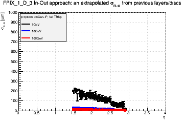 Detector: FPIX_1_D_3 - an extrapolated sigma in R-Phi from previous layers/discs in in-out approach.