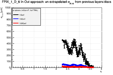 Detector: FPIX_1_D_6 - an extrapolated sigma in R-Phi from previous layers/discs in in-out approach.