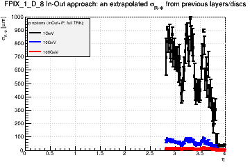 Detector: FPIX_1_D_8 - an extrapolated sigma in R-Phi from previous layers/discs in in-out approach.