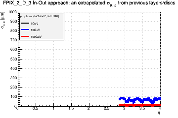 Detector: FPIX_2_D_3 - an extrapolated sigma in R-Phi from previous layers/discs in in-out approach.