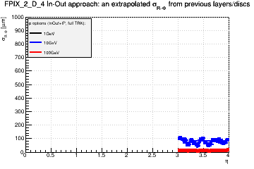 Detector: FPIX_2_D_4 - an extrapolated sigma in R-Phi from previous layers/discs in in-out approach.