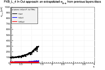 Detector: PXB_L_4 - an extrapolated sigma in R-Phi from previous layers/discs in in-out approach.
