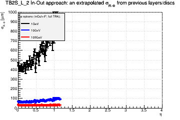 Detector: TB2S_L_2 - an extrapolated sigma in R-Phi from previous layers/discs in in-out approach.