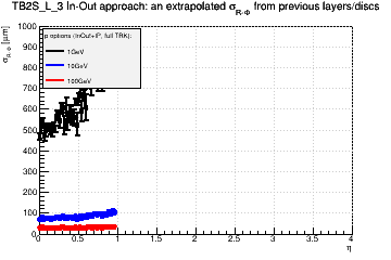 Detector: TB2S_L_3 - an extrapolated sigma in R-Phi from previous layers/discs in in-out approach.