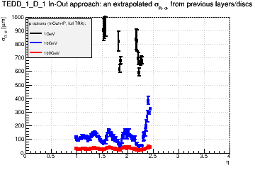 Detector: TEDD_1_D_1 - an extrapolated sigma in R-Phi from previous layers/discs in in-out approach.