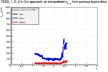 Detector: TEDD_1_D_2 - an extrapolated sigma in R-Phi from previous layers/discs in in-out approach.