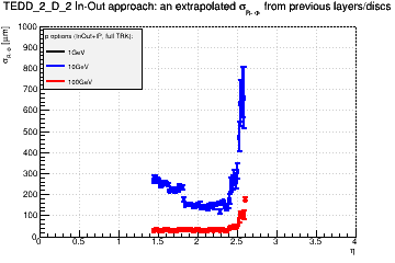 Detector: TEDD_2_D_2 - an extrapolated sigma in R-Phi from previous layers/discs in in-out approach.