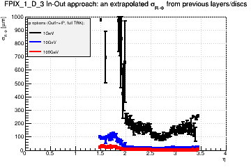 Detector: FPIX_1_D_3 - an extrapolated sigma in R-Phi from previous layers/discs in out-in approach.