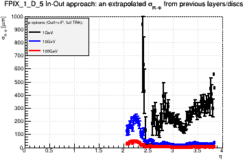 Detector: FPIX_1_D_5 - an extrapolated sigma in R-Phi from previous layers/discs in out-in approach.
