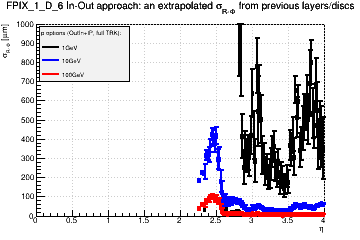 Detector: FPIX_1_D_6 - an extrapolated sigma in R-Phi from previous layers/discs in out-in approach.