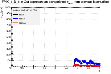 Detector: FPIX_1_D_8 - an extrapolated sigma in R-Phi from previous layers/discs in out-in approach.