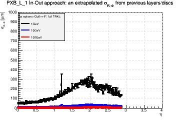 Detector: PXB_L_1 - an extrapolated sigma in R-Phi from previous layers/discs in out-in approach.