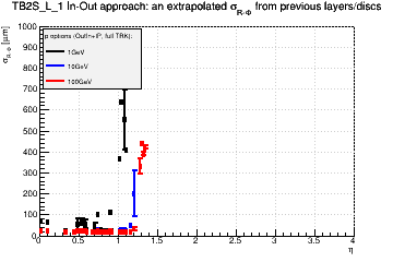 Detector: TB2S_L_1 - an extrapolated sigma in R-Phi from previous layers/discs in out-in approach.