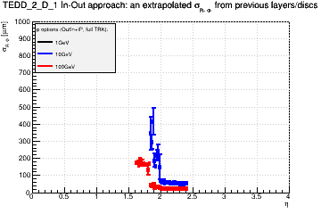 Detector: TEDD_2_D_1 - an extrapolated sigma in R-Phi from previous layers/discs in out-in approach.