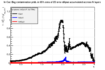In-Out approach for p: Bkg contamination prob. in 95% area of 2D error ellipse accumulated across N layers