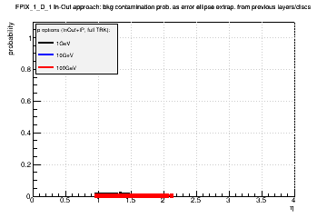 Detector: FPIX_1_D_1 - bkg contamination prob. as error ellipse extrap. from previous layers/discs in in-out approach.