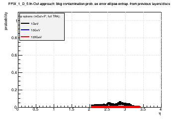 Detector: FPIX_1_D_5 - bkg contamination prob. as error ellipse extrap. from previous layers/discs in in-out approach.