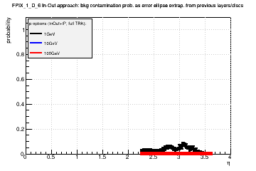 Detector: FPIX_1_D_6 - bkg contamination prob. as error ellipse extrap. from previous layers/discs in in-out approach.