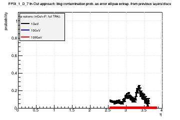 Detector: FPIX_1_D_7 - bkg contamination prob. as error ellipse extrap. from previous layers/discs in in-out approach.