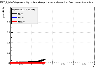 Detector: TBPS_L_3 - bkg contamination prob. as error ellipse extrap. from previous layers/discs in in-out approach.