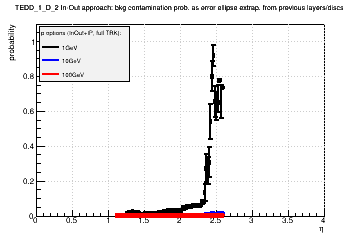 Detector: TEDD_1_D_2 - bkg contamination prob. as error ellipse extrap. from previous layers/discs in in-out approach.
