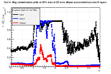 Out-In approach for p: Bkg contamination prob. in 95% area of 2D error ellipse accumulated across N layers