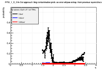 Detector: FPIX_1_D_3 - bkg contamination prob. as error ellipse extrap. from previous layers/discs in out-in approach.