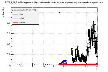 Detector: FPIX_1_D_6 - bkg contamination prob. as error ellipse extrap. from previous layers/discs in out-in approach.