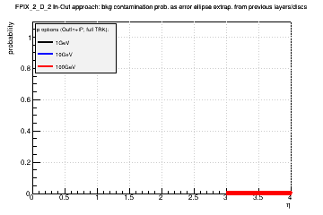 Detector: FPIX_2_D_2 - bkg contamination prob. as error ellipse extrap. from previous layers/discs in out-in approach.