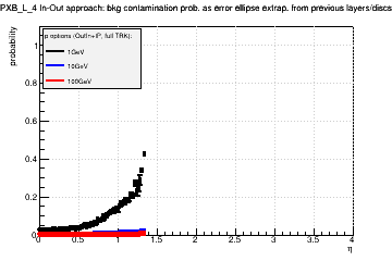 Detector: PXB_L_4 - bkg contamination prob. as error ellipse extrap. from previous layers/discs in out-in approach.