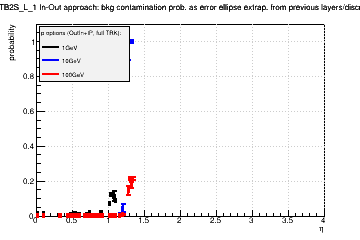 Detector: TB2S_L_1 - bkg contamination prob. as error ellipse extrap. from previous layers/discs in out-in approach.