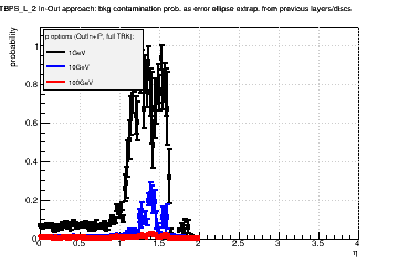 Detector: TBPS_L_2 - bkg contamination prob. as error ellipse extrap. from previous layers/discs in out-in approach.