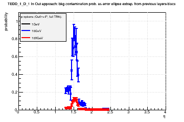 Detector: TEDD_1_D_1 - bkg contamination prob. as error ellipse extrap. from previous layers/discs in out-in approach.