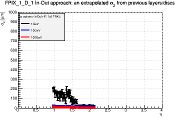 Detector: FPIX_1_D_1 - an extrapolated sigma in Z from previous layers/discs in in-out approach.