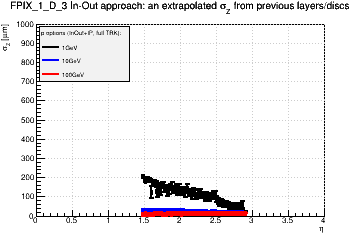 Detector: FPIX_1_D_3 - an extrapolated sigma in Z from previous layers/discs in in-out approach.