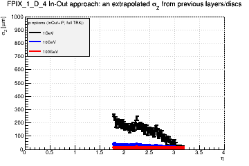 Detector: FPIX_1_D_4 - an extrapolated sigma in Z from previous layers/discs in in-out approach.