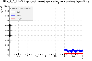 Detector: FPIX_2_D_4 - an extrapolated sigma in Z from previous layers/discs in in-out approach.