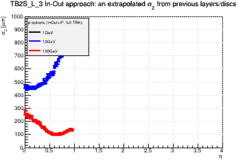 Detector: TB2S_L_3 - an extrapolated sigma in Z from previous layers/discs in in-out approach.