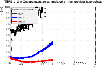 Detector: TBPS_L_2 - an extrapolated sigma in Z from previous layers/discs in in-out approach.