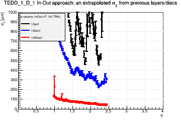 Detector: TEDD_1_D_1 - an extrapolated sigma in Z from previous layers/discs in in-out approach.
