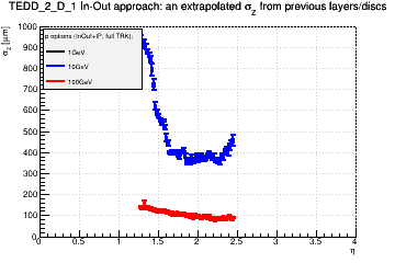 Detector: TEDD_2_D_1 - an extrapolated sigma in Z from previous layers/discs in in-out approach.