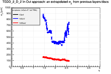 Detector: TEDD_2_D_2 - an extrapolated sigma in Z from previous layers/discs in in-out approach.