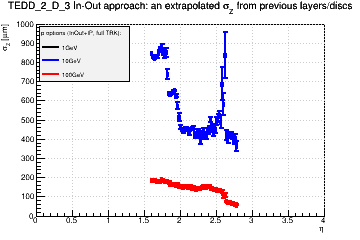 Detector: TEDD_2_D_3 - an extrapolated sigma in Z from previous layers/discs in in-out approach.