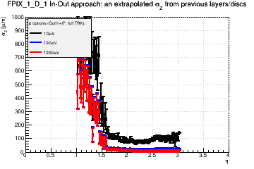 Detector: FPIX_1_D_1 - an extrapolated sigma in Z from previous layers/discs in out-in approach.