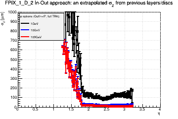 Detector: FPIX_1_D_2 - an extrapolated sigma in Z from previous layers/discs in out-in approach.
