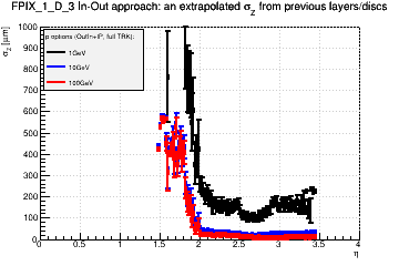 Detector: FPIX_1_D_3 - an extrapolated sigma in Z from previous layers/discs in out-in approach.