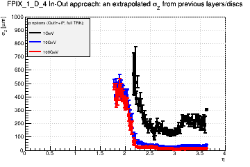 Detector: FPIX_1_D_4 - an extrapolated sigma in Z from previous layers/discs in out-in approach.