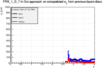 Detector: FPIX_1_D_7 - an extrapolated sigma in Z from previous layers/discs in out-in approach.